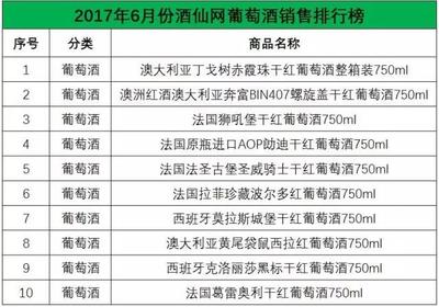 6月白酒葡萄酒洋酒销售排行,这个夏天哪些酒最好卖?